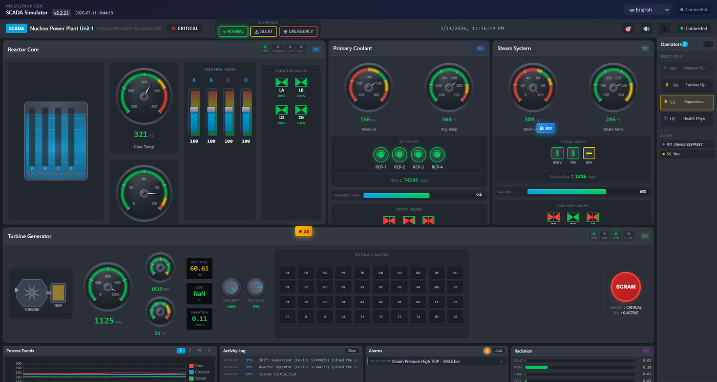 Multi-operator SCADA dashboard with reactor core, coolant, turbine and live alarms